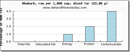 total fat and nutritional content in fat in rhubarb